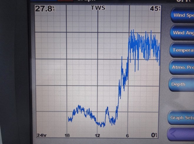The chartplotter stayed on all night so we could see the wind graph.